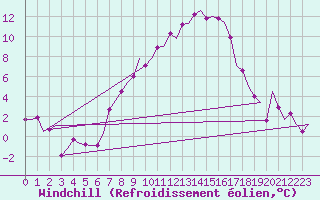 Courbe du refroidissement olien pour Holzdorf