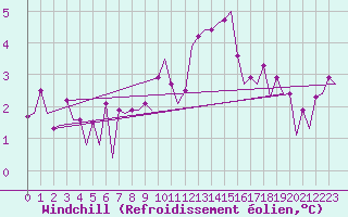 Courbe du refroidissement olien pour Belfast / Aldergrove Airport