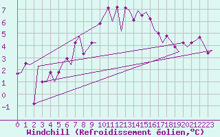 Courbe du refroidissement olien pour De Kooy