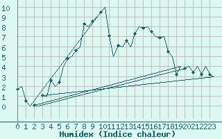 Courbe de l'humidex pour Malmo / Sturup