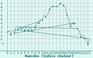 Courbe de l'humidex pour Genve (Sw)