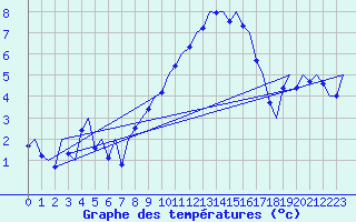 Courbe de tempratures pour Cork Airport
