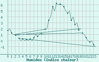 Courbe de l'humidex pour Jonkoping Flygplats