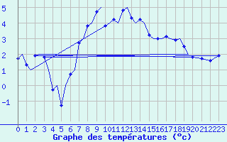 Courbe de tempratures pour Visby Flygplats