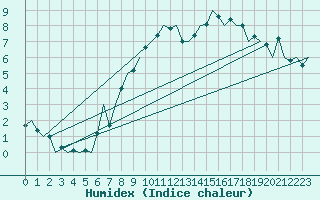 Courbe de l'humidex pour Aberdeen (UK)