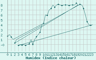 Courbe de l'humidex pour Luxembourg (Lux)