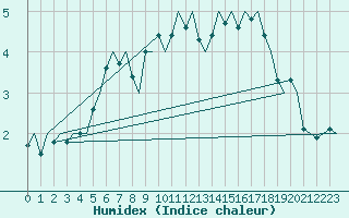 Courbe de l'humidex pour Alta Lufthavn