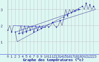 Courbe de tempratures pour Muenster / Osnabrueck