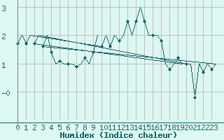 Courbe de l'humidex pour Muenster / Osnabrueck