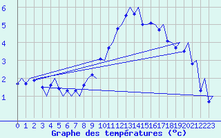 Courbe de tempratures pour Bergen / Flesland