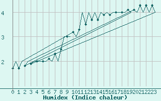 Courbe de l'humidex pour Hannover