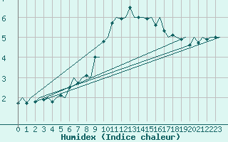 Courbe de l'humidex pour Skrydstrup