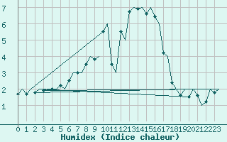 Courbe de l'humidex pour Visby Flygplats