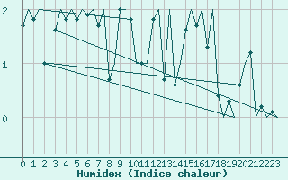 Courbe de l'humidex pour Kirkwall Airport