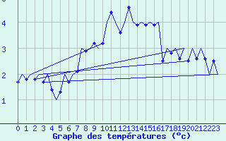Courbe de tempratures pour Aberdeen (UK)