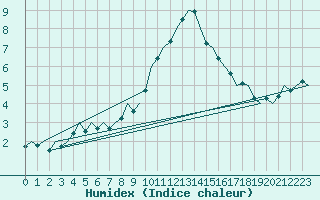 Courbe de l'humidex pour Hamburg-Fuhlsbuettel