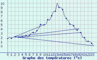 Courbe de tempratures pour Klagenfurt-Flughafen