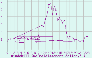 Courbe du refroidissement olien pour Haugesund / Karmoy