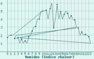 Courbe de l'humidex pour Aberdeen (UK)