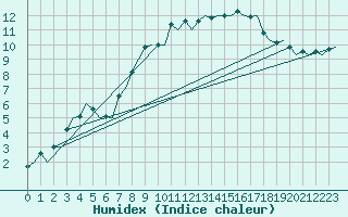 Courbe de l'humidex pour Deelen