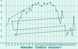 Courbe de l'humidex pour Hasvik