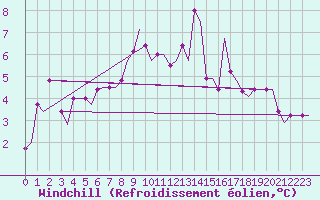Courbe du refroidissement olien pour Bergamo / Orio Al Serio