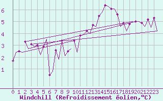 Courbe du refroidissement olien pour Platform Hoorn-a Sea
