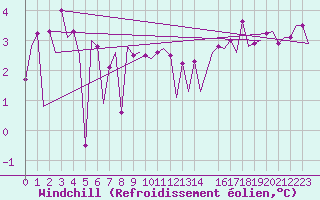 Courbe du refroidissement olien pour Platform K14-fa-1c Sea