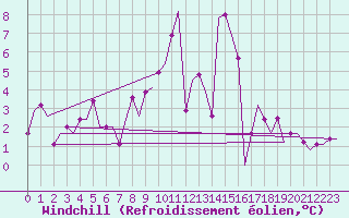 Courbe du refroidissement olien pour Saarbruecken / Ensheim