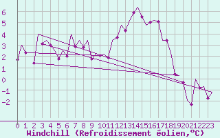 Courbe du refroidissement olien pour Wunstorf