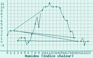 Courbe de l'humidex pour Vilnius