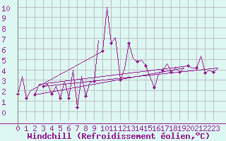 Courbe du refroidissement olien pour Jersey (UK)