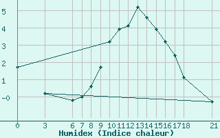 Courbe de l'humidex pour Tunceli