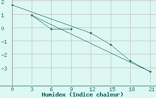 Courbe de l'humidex pour Birzai