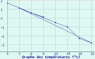 Courbe de tempratures pour Suhinici