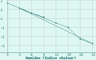 Courbe de l'humidex pour Suhinici