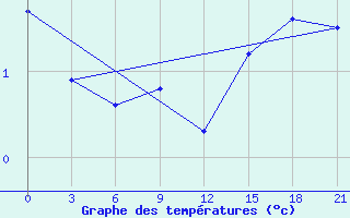 Courbe de tempratures pour Kasin