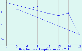 Courbe de tempratures pour Kasin