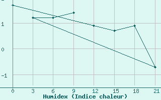 Courbe de l'humidex pour Kasin