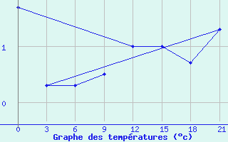 Courbe de tempratures pour Roslavl