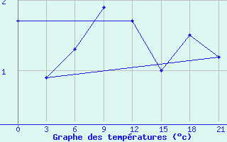 Courbe de tempratures pour Orsa