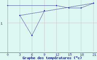 Courbe de tempratures pour Gagarin