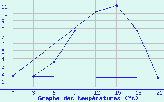 Courbe de tempratures pour Kepino