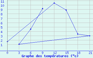 Courbe de tempratures pour Liepaja