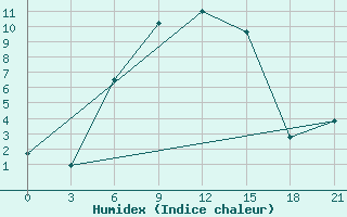 Courbe de l'humidex pour Borisoglebsk