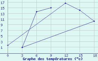 Courbe de tempratures pour Oktjabr