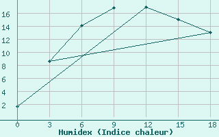 Courbe de l'humidex pour Serov