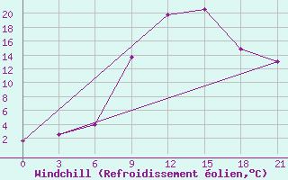 Courbe du refroidissement olien pour Komrat