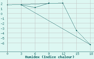 Courbe de l'humidex pour Okunev Nos