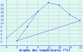 Courbe de tempratures pour Florina